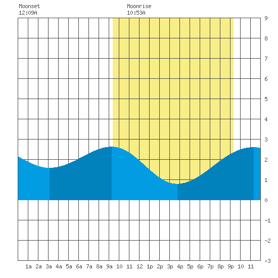 Inanudak Bay tide chart for Tuesday, March 16, 2021