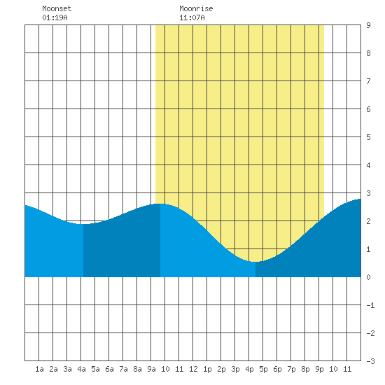 Inanudak Bay tide chart for Wednesday, March 17, 2021