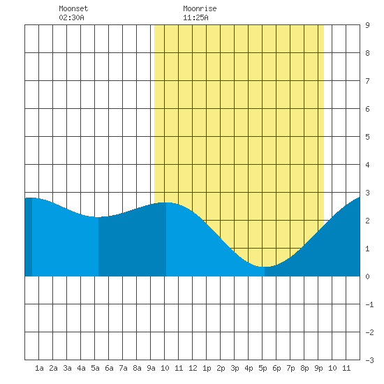 Inanudak Bay tide chart for Thursday, March 18, 2021