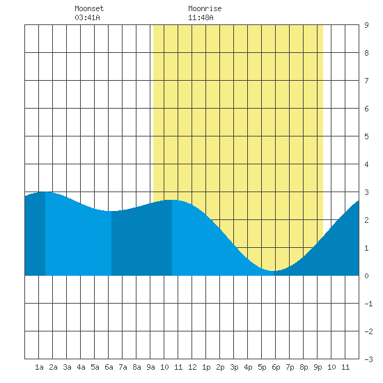 Inanudak Bay tide chart for Friday, March 19, 2021