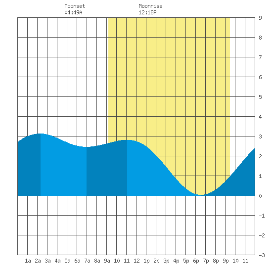 Inanudak Bay tide chart for Saturday, March 20, 2021