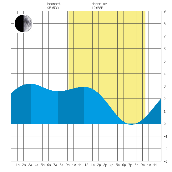 Inanudak Bay tide chart for Sunday, March 21, 2021