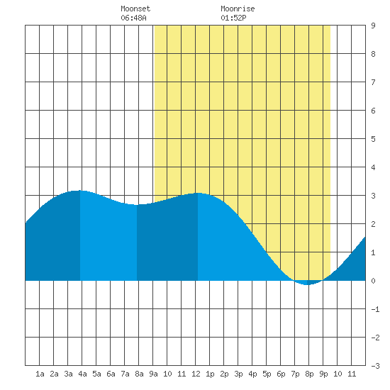 Inanudak Bay tide chart for Monday, March 22, 2021