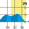 Inanudak Bay tide chart for Thursday, March 25, 2021