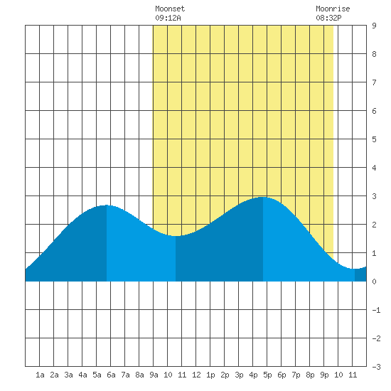 Inanudak Bay tide chart for Saturday, March 27, 2021