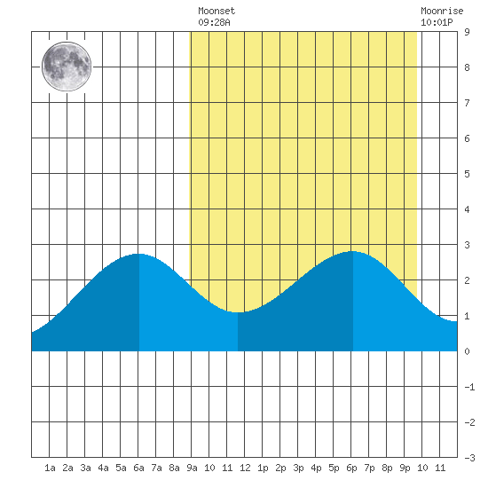 Inanudak Bay tide chart for Sunday, March 28, 2021