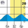 Inanudak Bay tide chart for Sunday, March 28, 2021