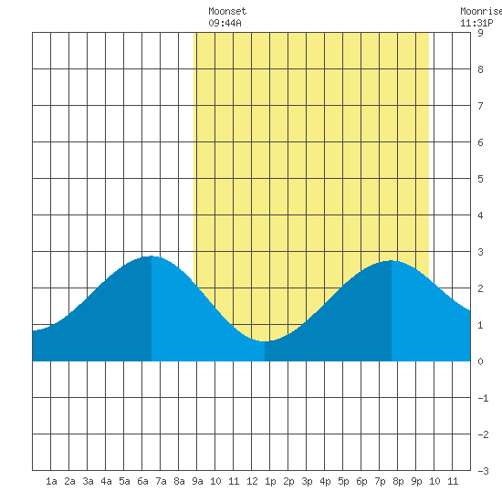 Inanudak Bay tide chart for Monday, March 29, 2021