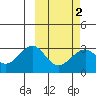 Inanudak Bay tide chart for Tuesday, March 2, 2021