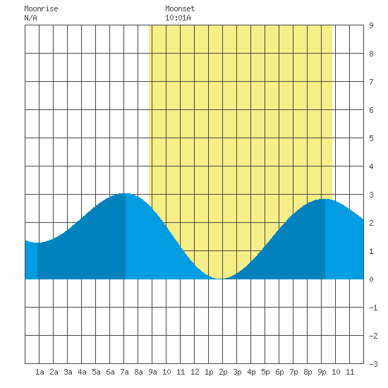 Inanudak Bay tide chart for Tuesday, March 30, 2021