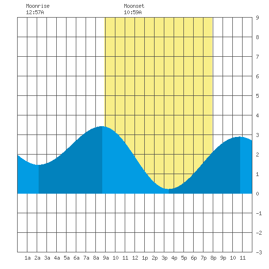 Inanudak Bay tide chart for Wednesday, March 3, 2021