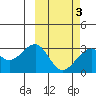 Inanudak Bay tide chart for Wednesday, March 3, 2021