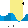 Inanudak Bay tide chart for Thursday, March 4, 2021