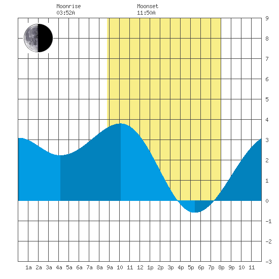 Inanudak Bay tide chart for Friday, March 5, 2021