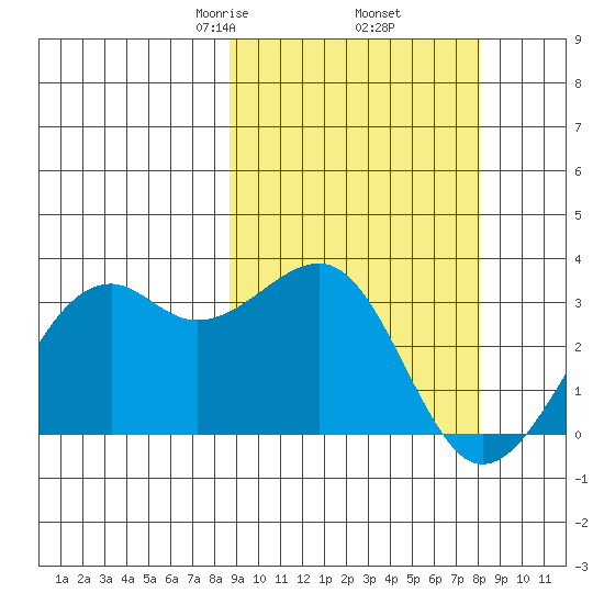 Inanudak Bay tide chart for Monday, March 8, 2021