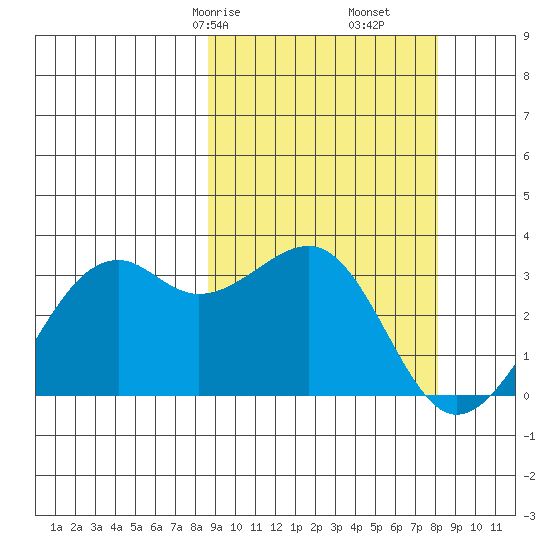 Inanudak Bay tide chart for Tuesday, March 9, 2021