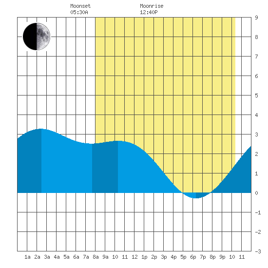 Inanudak Bay tide chart for Monday, April 19, 2021