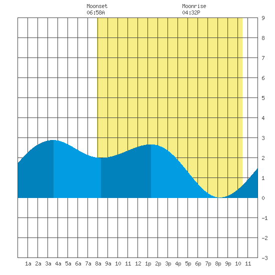 Inanudak Bay tide chart for Thursday, April 22, 2021