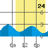 Inanudak Bay tide chart for Saturday, April 24, 2021