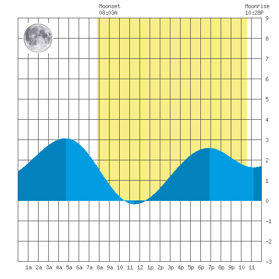 Inanudak Bay tide chart for Monday, April 26, 2021