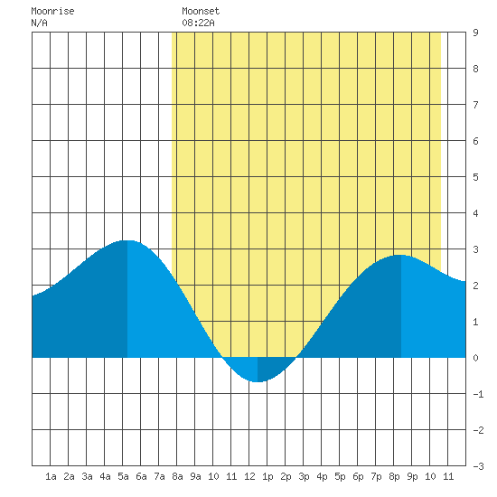 Inanudak Bay tide chart for Tuesday, April 27, 2021