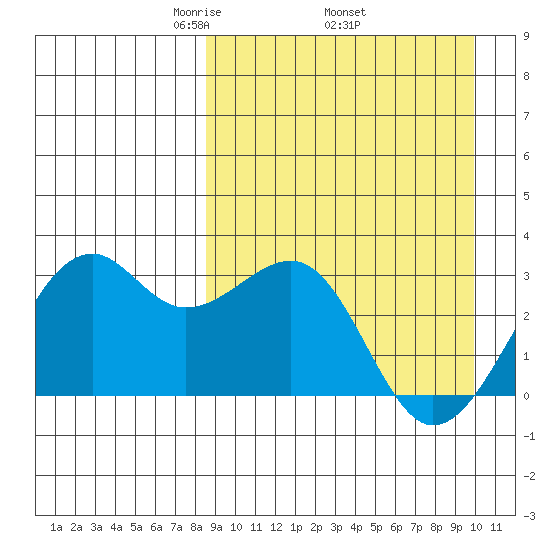 Inanudak Bay tide chart for Monday, April 5, 2021