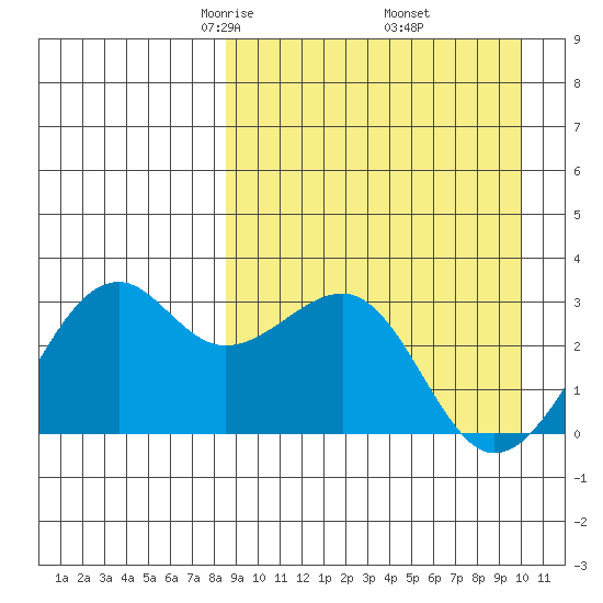 Inanudak Bay tide chart for Tuesday, April 6, 2021