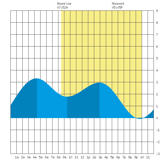Inanudak Bay tide chart for Wednesday, April 7, 2021
