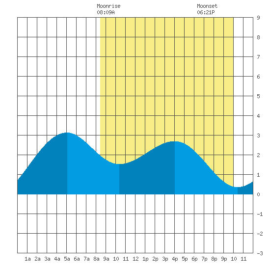 Inanudak Bay tide chart for Thursday, April 8, 2021