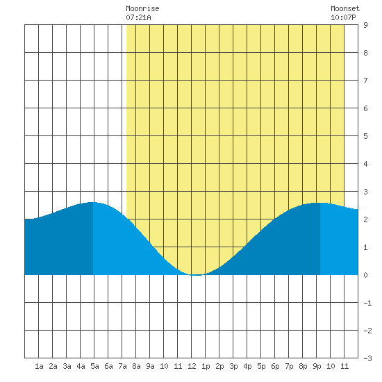 Inanudak Bay tide chart for Monday, May 10, 2021