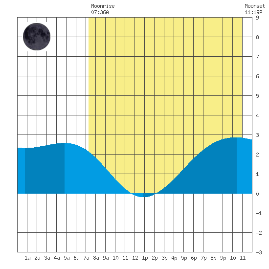 Inanudak Bay tide chart for Tuesday, May 11, 2021