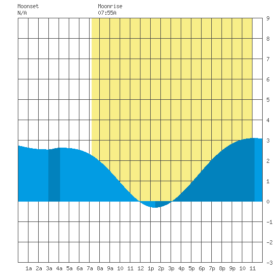 Inanudak Bay tide chart for Wednesday, May 12, 2021