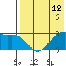 Inanudak Bay tide chart for Wednesday, May 12, 2021