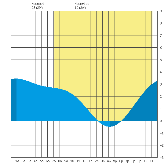 Inanudak Bay tide chart for Sunday, May 16, 2021
