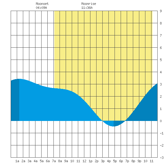 Inanudak Bay tide chart for Monday, May 17, 2021
