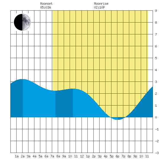 Inanudak Bay tide chart for Wednesday, May 19, 2021