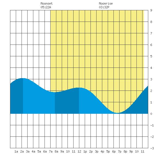 Inanudak Bay tide chart for Thursday, May 20, 2021