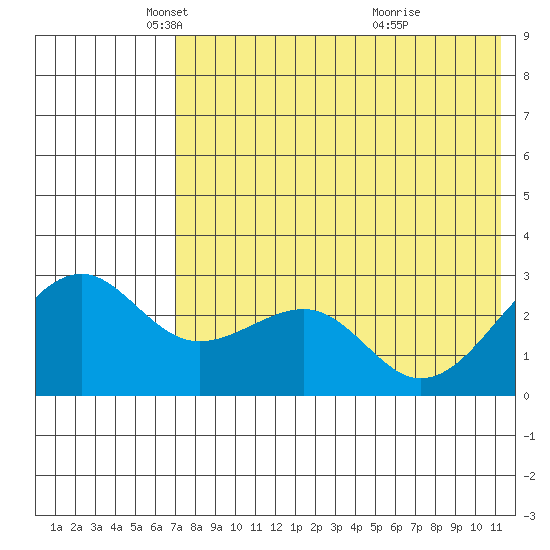 Inanudak Bay tide chart for Friday, May 21, 2021