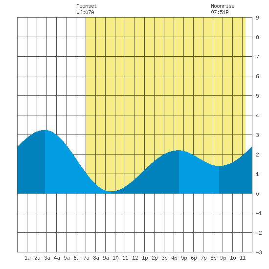 Inanudak Bay tide chart for Sunday, May 23, 2021