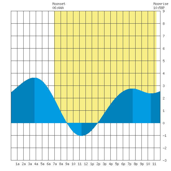 Inanudak Bay tide chart for Tuesday, May 25, 2021