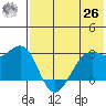 Inanudak Bay tide chart for Wednesday, May 26, 2021