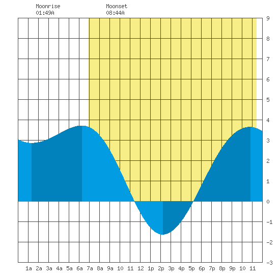 Inanudak Bay tide chart for Friday, May 28, 2021