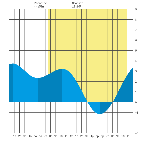 Inanudak Bay tide chart for Sunday, May 2, 2021