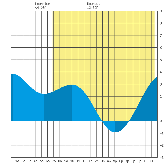 Inanudak Bay tide chart for Monday, May 31, 2021