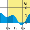 Inanudak Bay tide chart for Monday, May 31, 2021