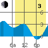 Inanudak Bay tide chart for Monday, May 3, 2021