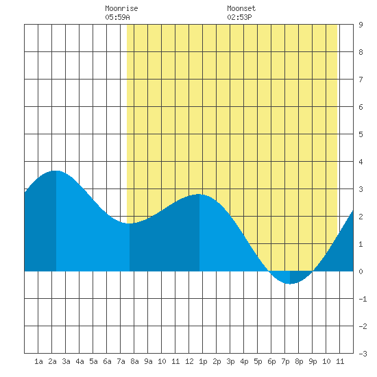 Inanudak Bay tide chart for Tuesday, May 4, 2021