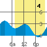 Inanudak Bay tide chart for Tuesday, May 4, 2021