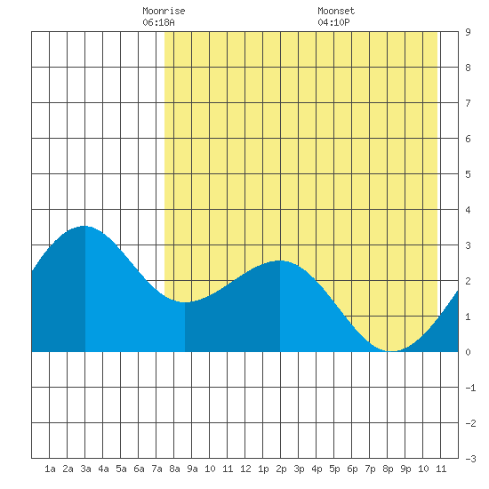 Inanudak Bay tide chart for Wednesday, May 5, 2021