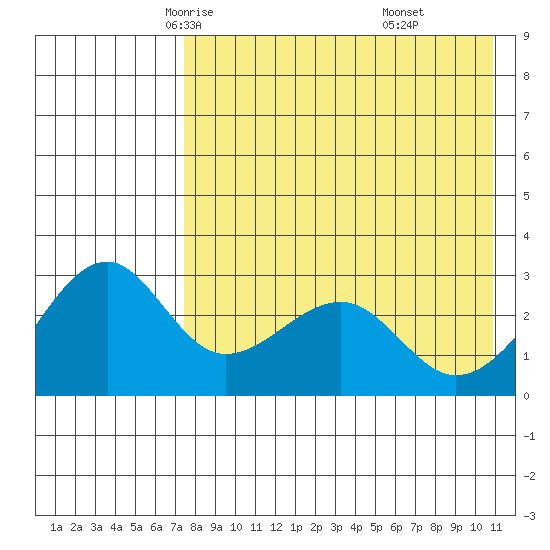 Inanudak Bay tide chart for Thursday, May 6, 2021